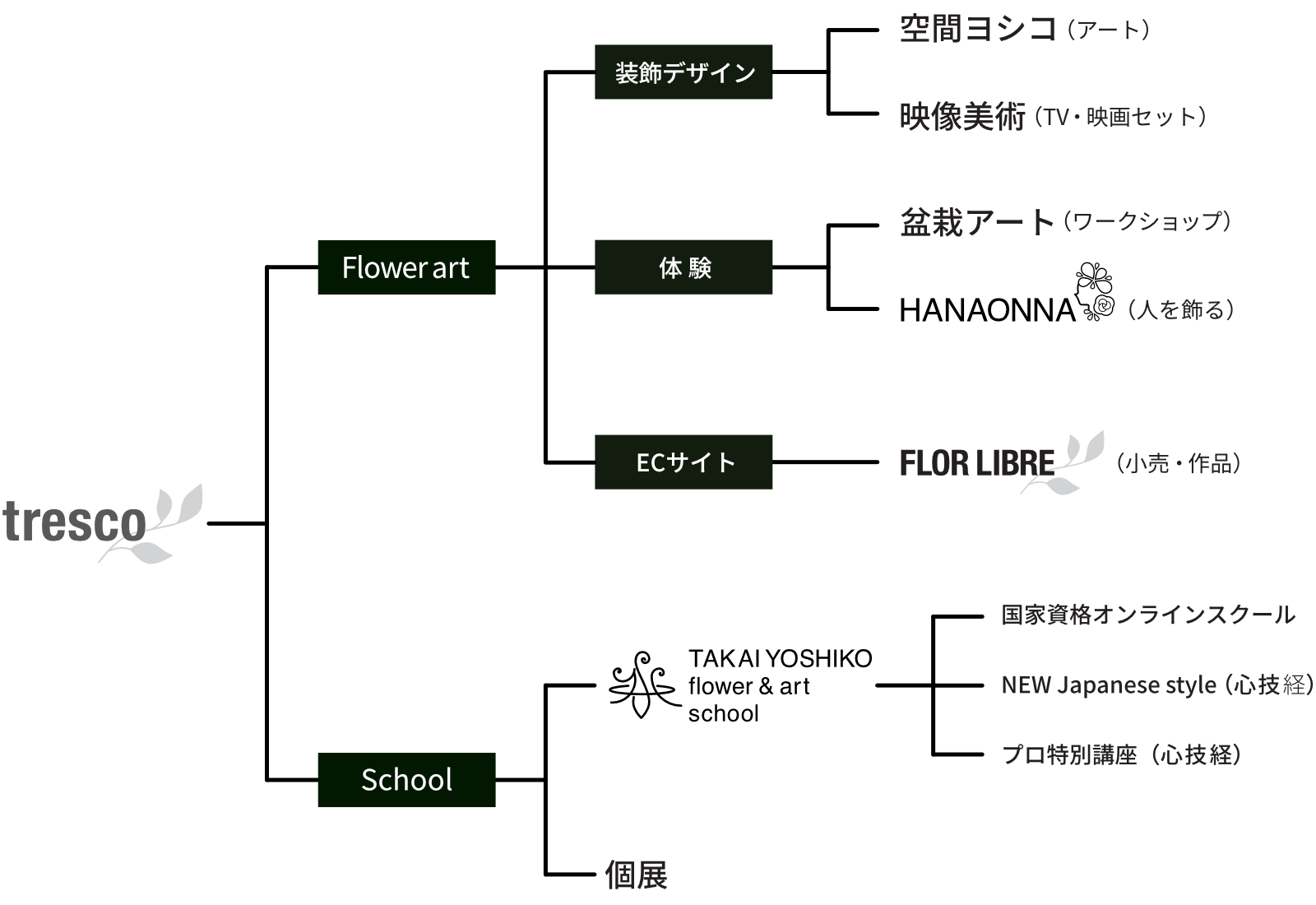 運営図