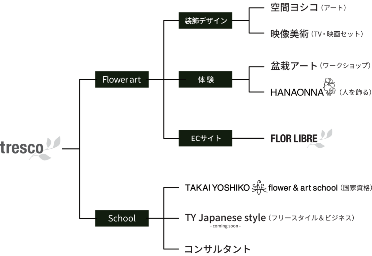 運営図